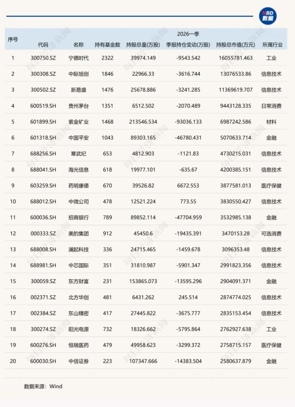 一季度基金重仓股，名单公布！