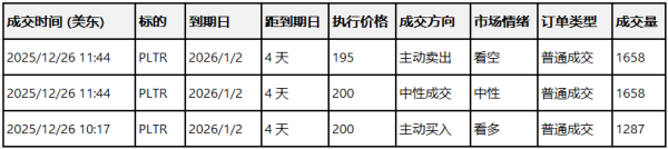 期权智投播报：特斯拉期权异动大单显示大户看空较多 Palantir则显示大户博弈存在分歧