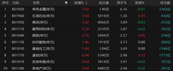 资源板块成“香饽饽”！成交额占比创2年新高 涨停热股频频涌现 这些权重成交天量