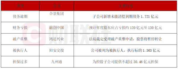 债市公告精选 | 合景集团子公司新增未能清偿到期债务1.721亿元；融创中国预计年度股东应占亏损约120亿元至130亿元