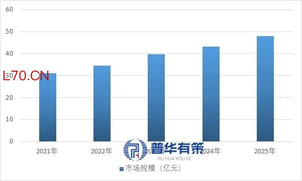 资料来源：普华有策