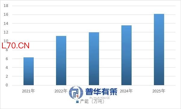 资料来源：普华有策