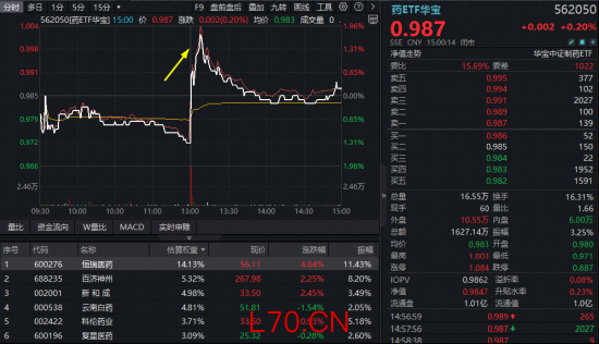 创新药再爆百亿BD大单！华宝基金药ETF逆市连阳！多头提前埋伏，连续4日爆买520880！