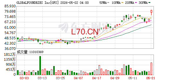 半导体代工企业Global Foundries美股盘前涨10%