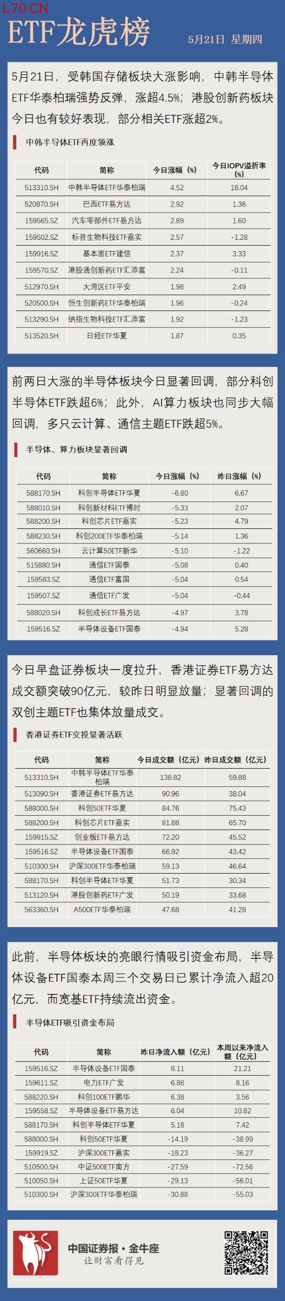 【ETF龙虎榜】半导体、算力集体回调，相关ETF成交放量
