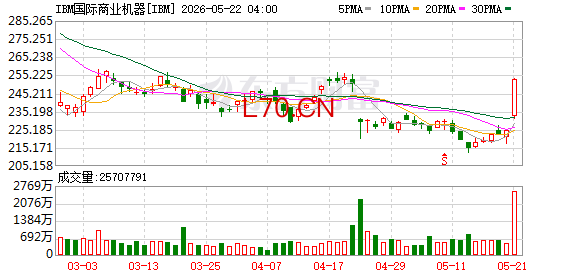 IBM(IBM.US)盘前上涨6.4%