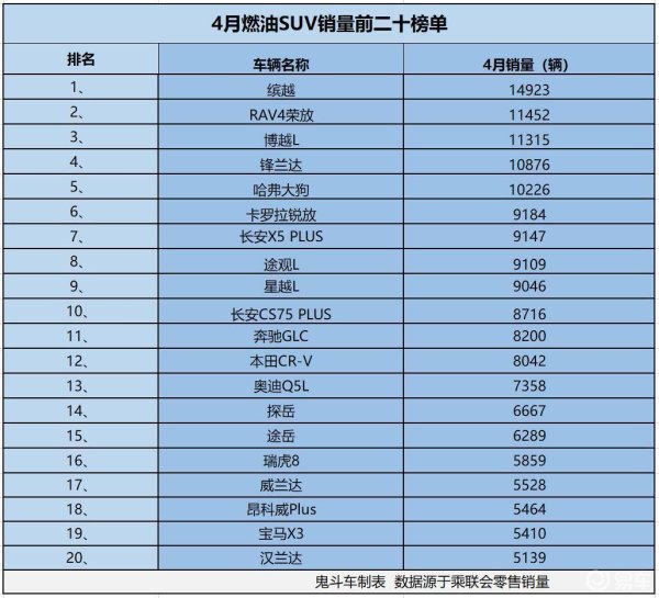 燃油SUV卖不动？ 4月销量榜 5款销量过万 锋兰达第四