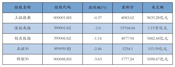 A股午评：创业板指下跌1.14%，免税店概念涨幅居前