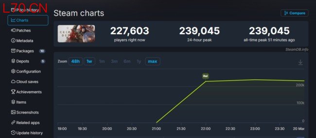 《红色沙漠》Steam褒贬不一 在线峰值接近24万人