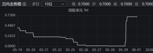 21深度 | 5月末短期利率逼近0！票据融资放量调查