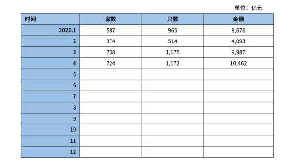 突破1万亿元！债务融资工具最新发行情况公布