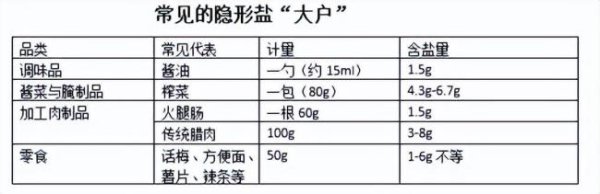 警惕身边的隐形盐 藏盐大户需小心