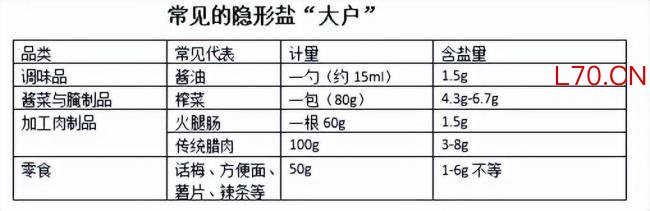 警惕身边的隐形盐