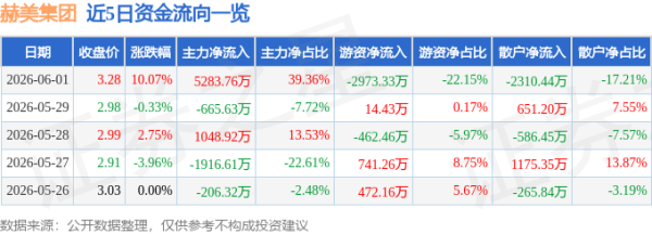 6月1日赫美集团涨停：天然气，共享经济，氢能源/燃料电池概念热股