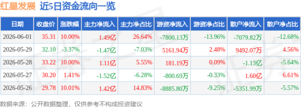 6月1日红星发展涨停：硅锰，山东国企改革，国企改革概念热股