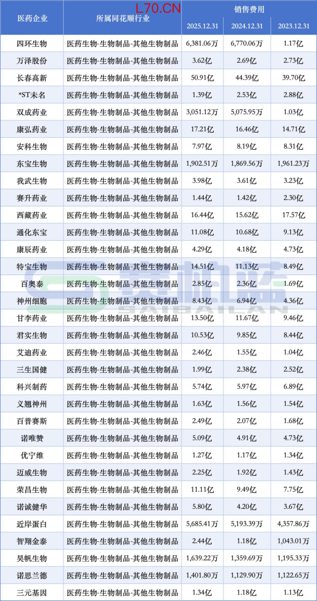 50家药企，销售费用逆势增长（附名单）