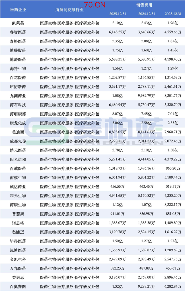 50家药企，销售费用逆势增长（附名单）