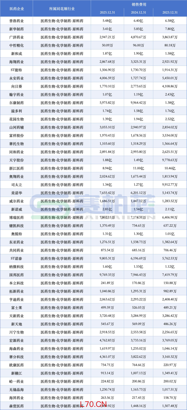 50家药企，销售费用逆势增长（附名单）