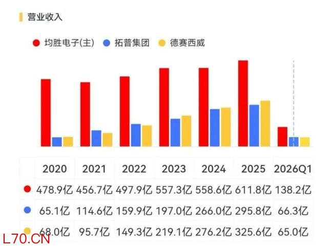 并购的代价!均胜电子:营收612亿,订单近千亿,但利润仅13亿