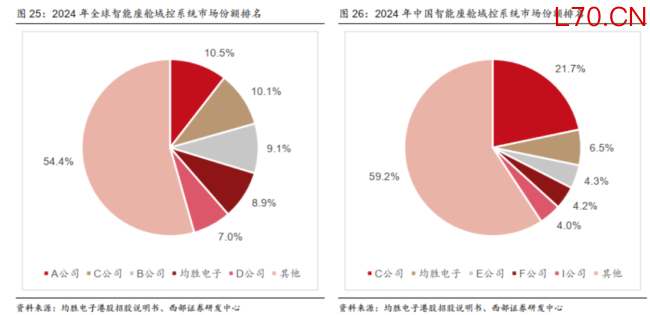 并购的代价!均胜电子:营收612亿,订单近千亿,但利润仅13亿