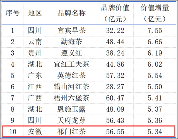 祁门红茶品牌价值达56.55亿元