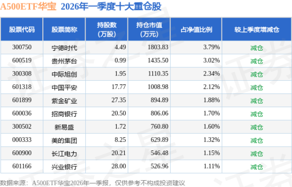 6月12日A500ETF华宝基金份额增加1200万份，重仓股宁德时代、贵州茅台、中际旭创