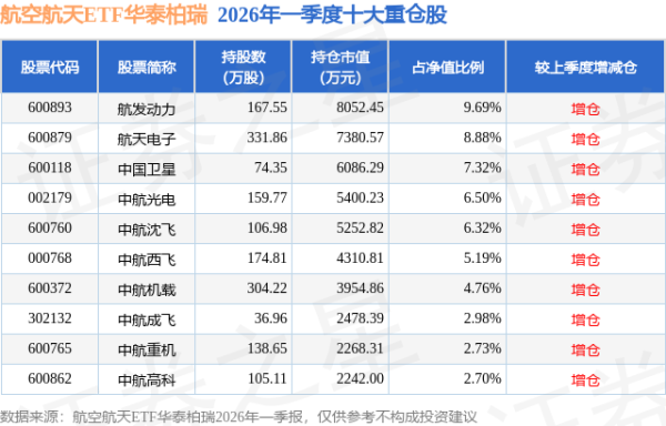 6月12日航空航天ETF华泰柏瑞基金份额增加3400万份，重仓股航发动力、航天电子、中国卫星