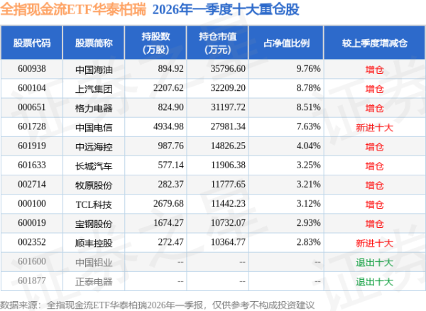 6月12日全指现金流ETF华泰柏瑞基金份额减少2100万份，重仓股中国海油、上汽集团、格力电器