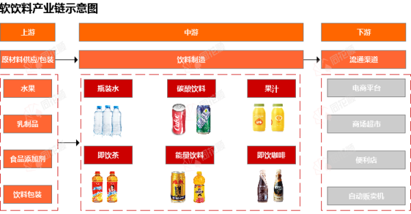 行业追踪|软饮料市场（3月1日-3月7日）：PET现货价格环比大幅上涨