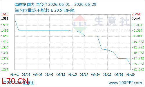 生意社：6月硫酸铵市场价格大幅下跌