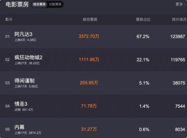 让76岁奶奶演14岁少女，73岁大爷秀八块腹肌，卡梅隆的选角太牛了