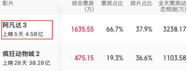 成本超4亿，日票房仅90余万，制片人懵了，观众凭啥不买账？