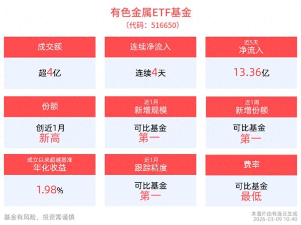 全球铜铝库存均处于相对低位, 有色金属ETF基金(516650)4日吸金超14亿
