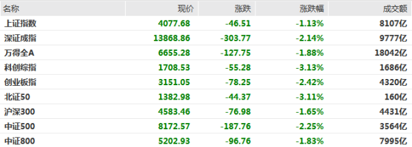 沪指半日跌超1%, 电网设备概念逆市走强