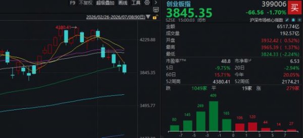 A股三天三次“V字反弹”，却还未止跌，如何理解？