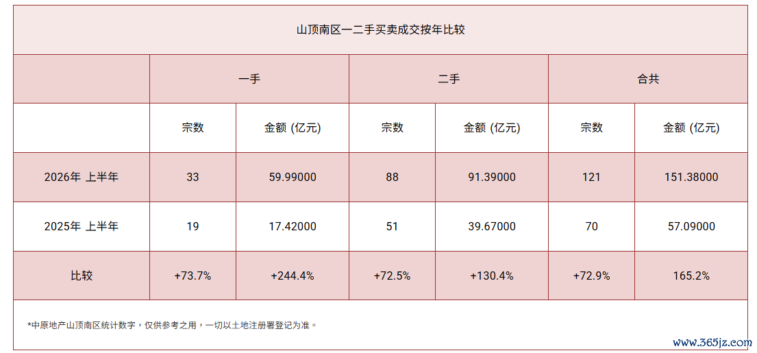 山顶南区成交对比图 图源：中原地产