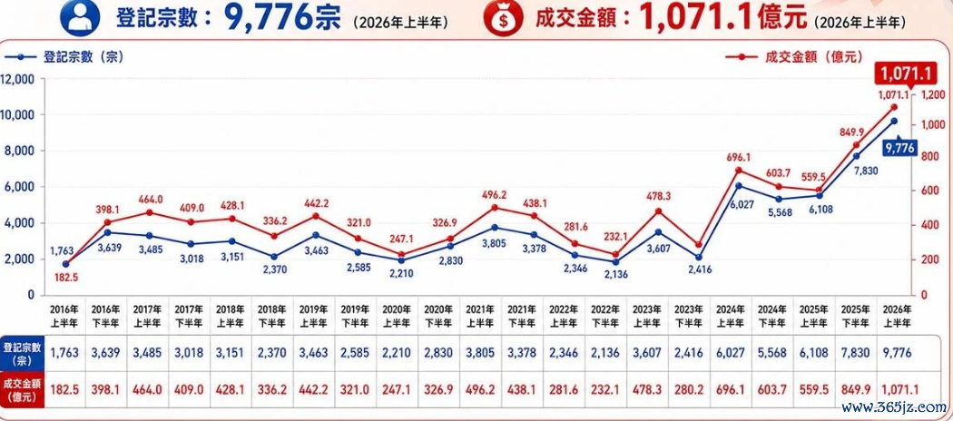 内地买家历年登记宗数及成交金额走势图 图源：中原地产